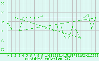Courbe de l'humidit relative pour Capo Carbonara