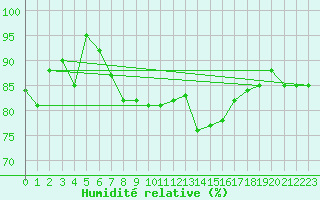 Courbe de l'humidit relative pour Zeitz