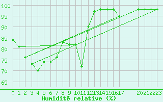 Courbe de l'humidit relative pour Envalira (And)