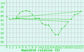 Courbe de l'humidit relative pour Cherbourg (50)