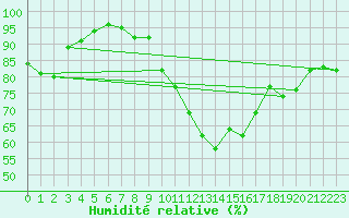 Courbe de l'humidit relative pour Saint Jean - Saint Nicolas (05)