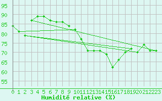 Courbe de l'humidit relative pour Valence (26)