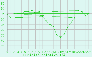 Courbe de l'humidit relative pour Tours (37)
