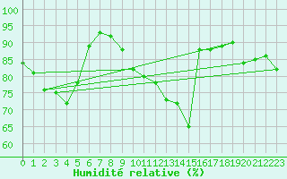 Courbe de l'humidit relative pour Veilsdorf