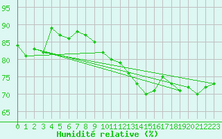 Courbe de l'humidit relative pour Aberdaron