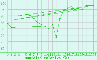 Courbe de l'humidit relative pour Paks