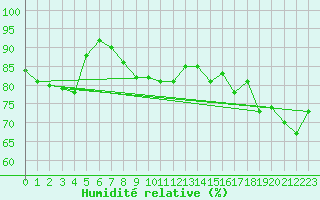 Courbe de l'humidit relative pour Susendal-Bjormo