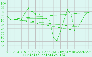 Courbe de l'humidit relative pour Saint-Hubert (Be)