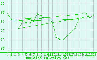 Courbe de l'humidit relative pour Beaucroissant (38)