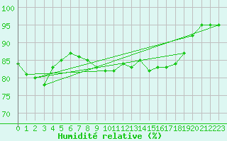 Courbe de l'humidit relative pour Leucate (11)