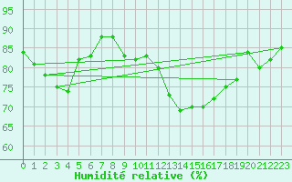 Courbe de l'humidit relative pour Cabauw Tower