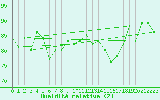 Courbe de l'humidit relative pour Ronnskar