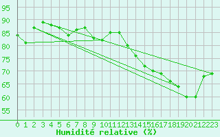 Courbe de l'humidit relative pour Marignane (13)