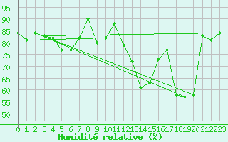 Courbe de l'humidit relative pour Saint Hilaire - Nivose (38)
