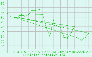 Courbe de l'humidit relative pour Corsept (44)