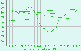 Courbe de l'humidit relative pour Gurteen