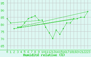 Courbe de l'humidit relative pour Troyes (10)