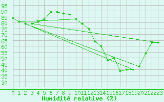 Courbe de l'humidit relative pour Orlans (45)