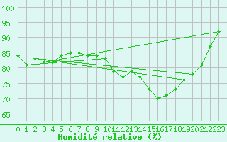 Courbe de l'humidit relative pour Lannion (22)