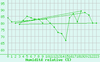 Courbe de l'humidit relative pour Ile de Groix (56)