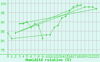 Courbe de l'humidit relative pour Santa Maria, Val Mestair