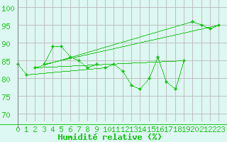 Courbe de l'humidit relative pour Emden-Koenigspolder