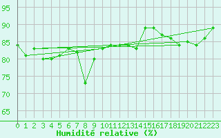 Courbe de l'humidit relative pour Zrich / Affoltern