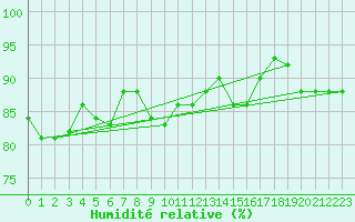Courbe de l'humidit relative pour Larkhill