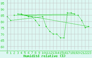 Courbe de l'humidit relative pour Madrid / Retiro (Esp)