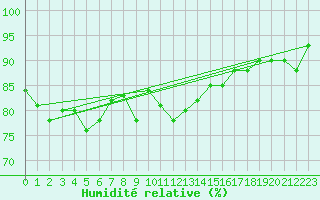 Courbe de l'humidit relative pour Keswick