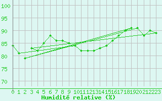 Courbe de l'humidit relative pour Wien / Hohe Warte