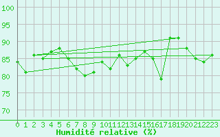 Courbe de l'humidit relative pour Casement Aerodrome
