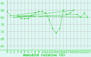 Courbe de l'humidit relative pour Mouilleron-le-Captif (85)