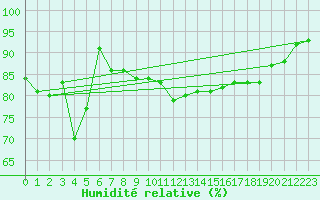 Courbe de l'humidit relative pour Les Eplatures - La Chaux-de-Fonds (Sw)