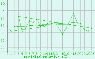 Courbe de l'humidit relative pour Monte Cimone