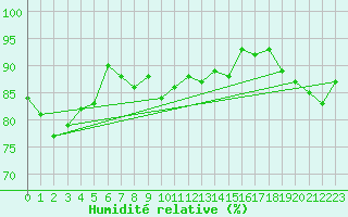 Courbe de l'humidit relative pour Lussat (23)