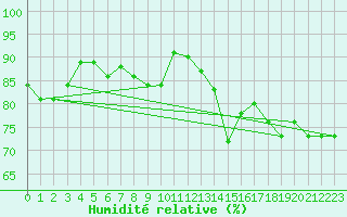 Courbe de l'humidit relative pour Chiriac