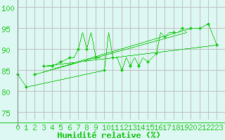 Courbe de l'humidit relative pour Badajoz / Talavera La Real