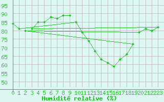 Courbe de l'humidit relative pour Bruxelles (Be)