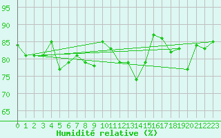 Courbe de l'humidit relative pour Hovden-Lundane