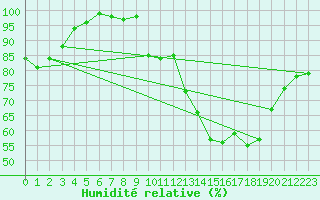 Courbe de l'humidit relative pour Saint-Bauzile (07)