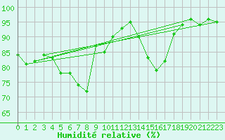 Courbe de l'humidit relative pour Ble - Binningen (Sw)