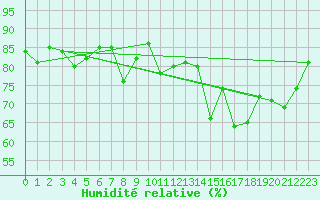 Courbe de l'humidit relative pour Evian - Sionnex (74)