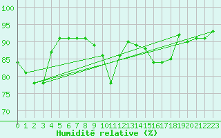 Courbe de l'humidit relative pour Treviso / Istrana