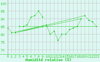 Courbe de l'humidit relative pour Sanary-sur-Mer (83)