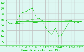 Courbe de l'humidit relative pour Brive-Laroche (19)