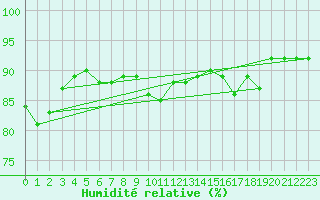 Courbe de l'humidit relative pour Faulx-les-Tombes (Be)