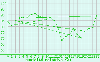 Courbe de l'humidit relative pour Courcouronnes (91)