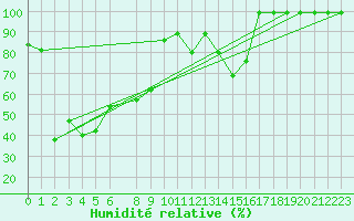 Courbe de l'humidit relative pour Pian Rosa (It)