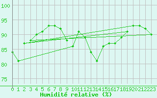 Courbe de l'humidit relative pour Jan (Esp)